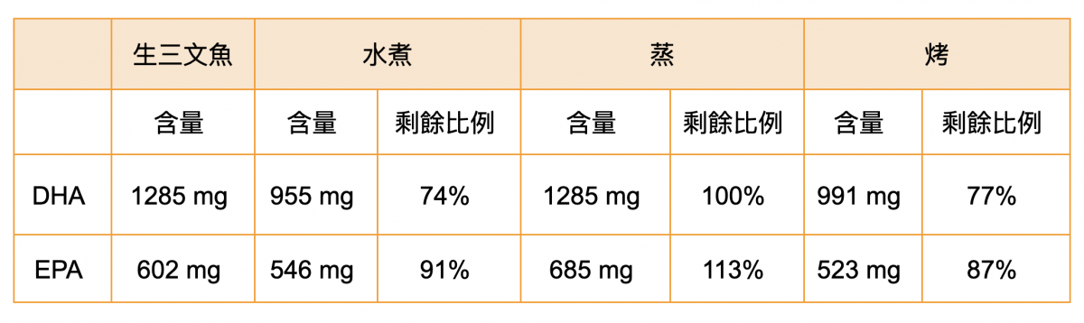 三文魚點煮最健康