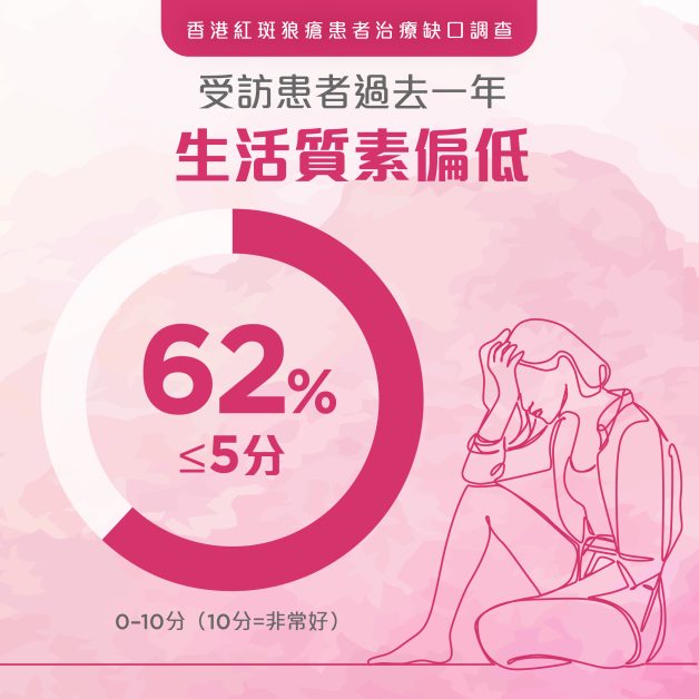 紅斑狼瘡患者治療缺口調查
