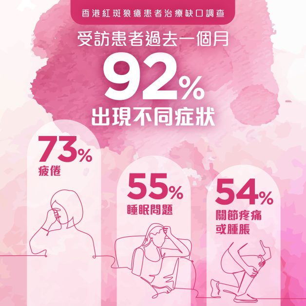 紅斑狼瘡患者治療缺口調查