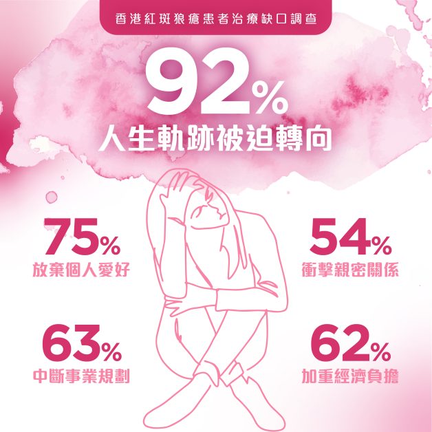 紅斑狼瘡患者治療缺口調查