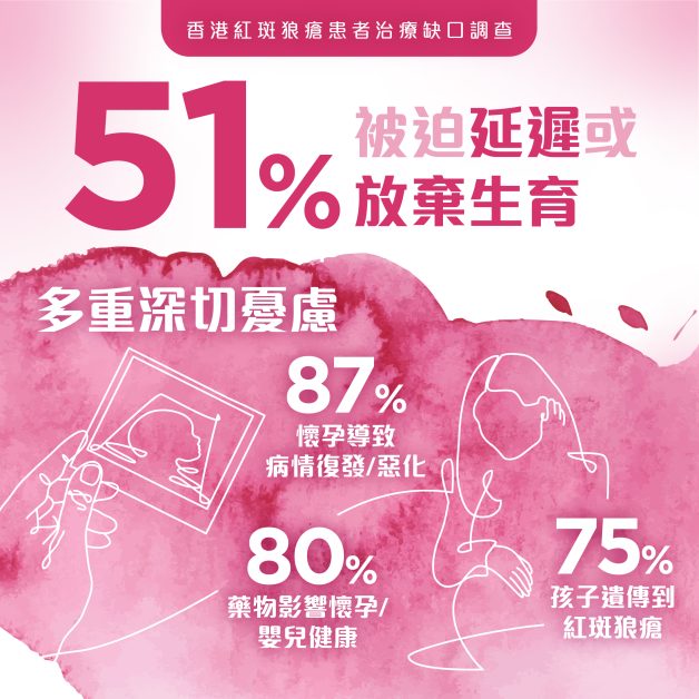 紅斑狼瘡患者治療缺口調查