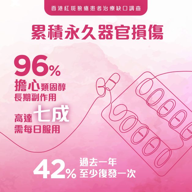 紅斑狼瘡患者治療缺口調查