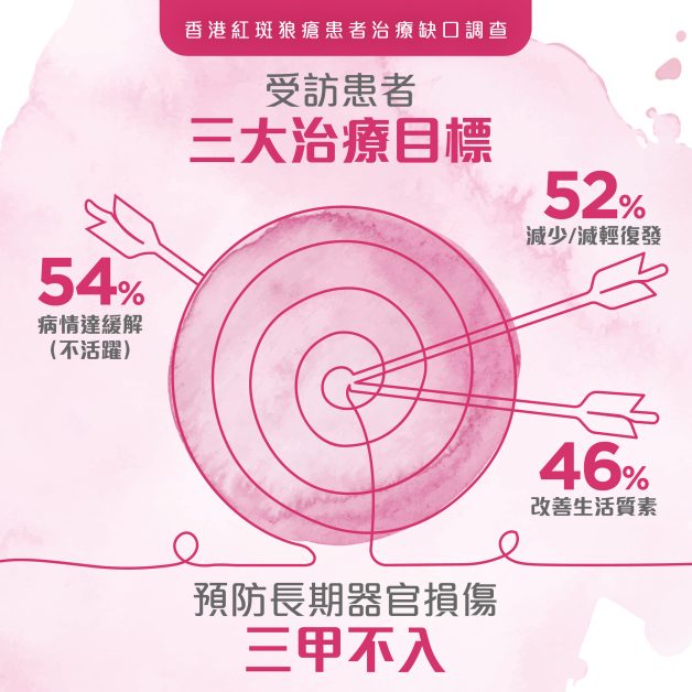 紅斑狼瘡患者治療缺口調查