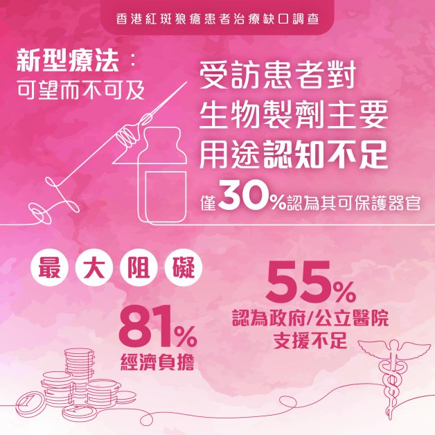 紅斑狼瘡患者治療缺口調查
