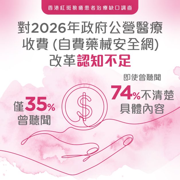 紅斑狼瘡患者治療缺口調查