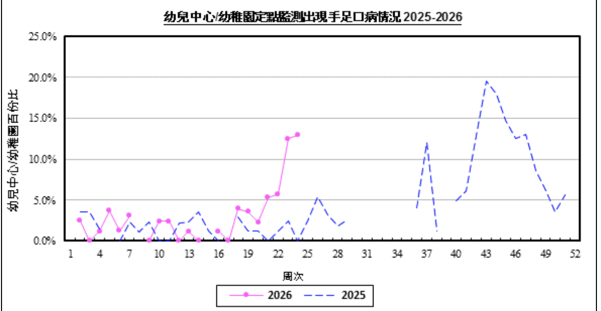 2026年6月香港手足口病情況