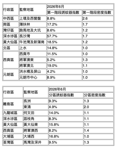 白紋伊蚊誘蚊器指數及密度指數