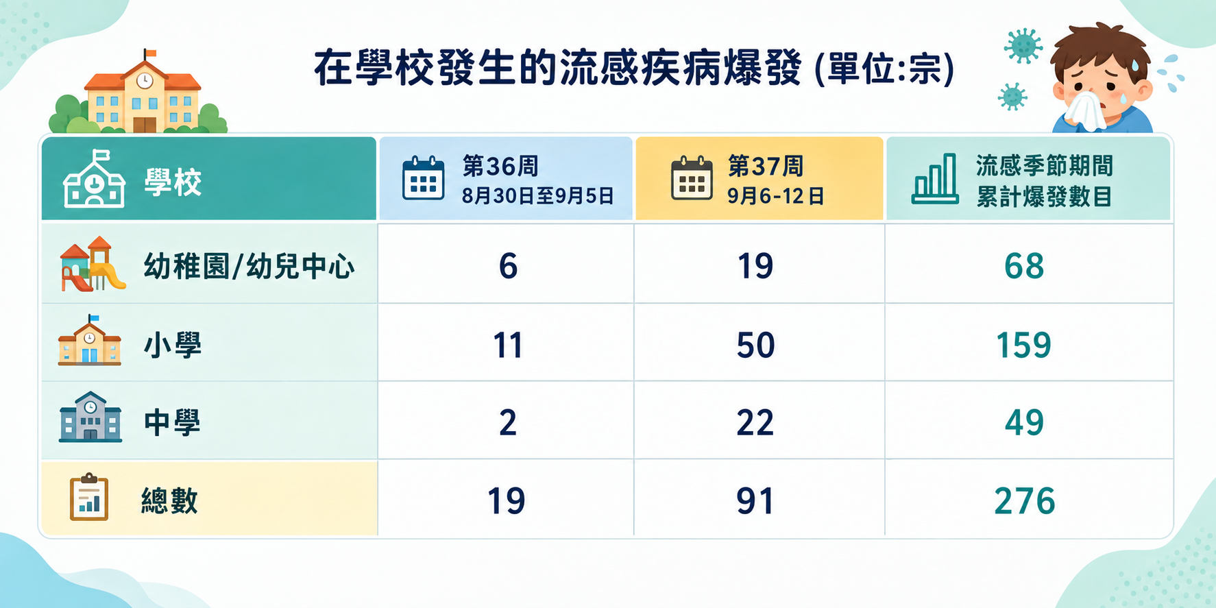 流感圖表