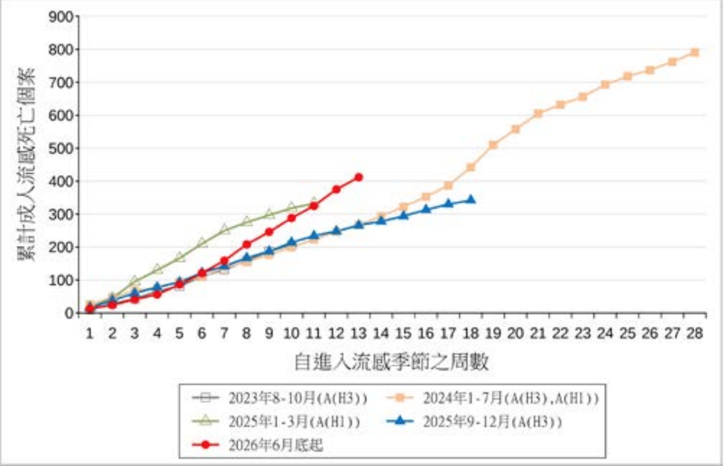 流感圖表
