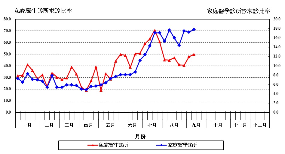 流感圖表